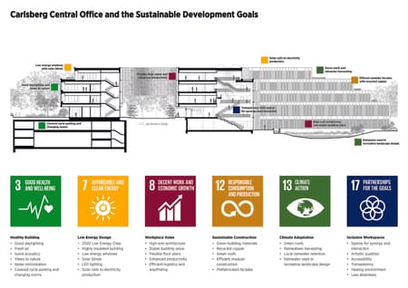 Carlsberg Group Central Office