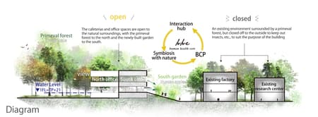 Eisai Kawashima Industrial Park Cafeteria and Office